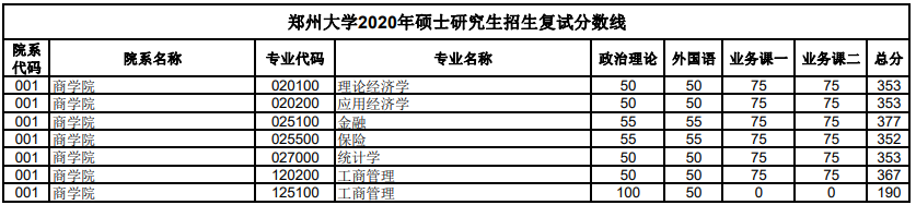 2020年鄭州大學(xué)碩士研究生復(fù)試錄取分?jǐn)?shù)線