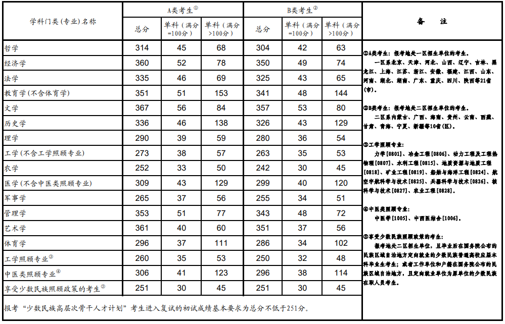 2022年考研進(jìn)入復(fù)試的初試成績學(xué)術(shù)學(xué)位類