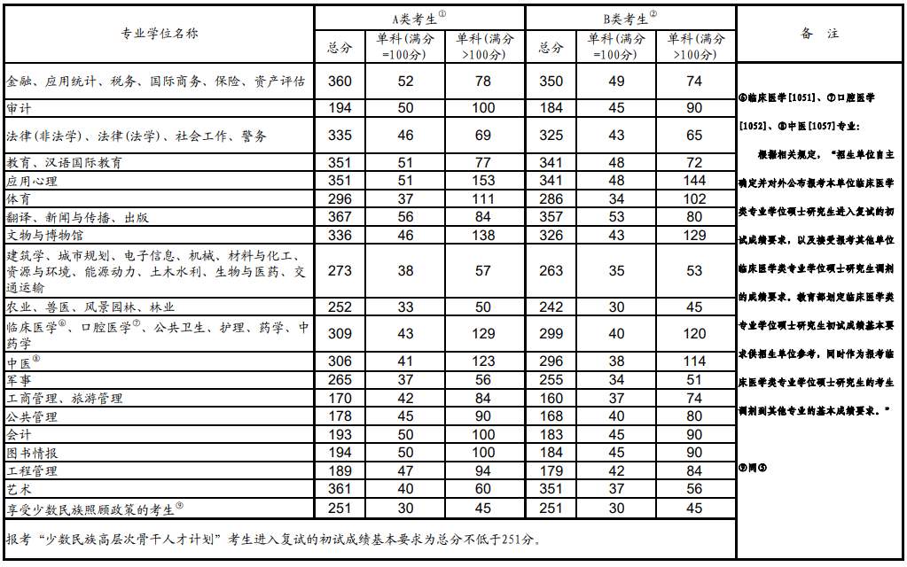 2022年考研進(jìn)入復(fù)試的初試成績專業(yè)學(xué)位類