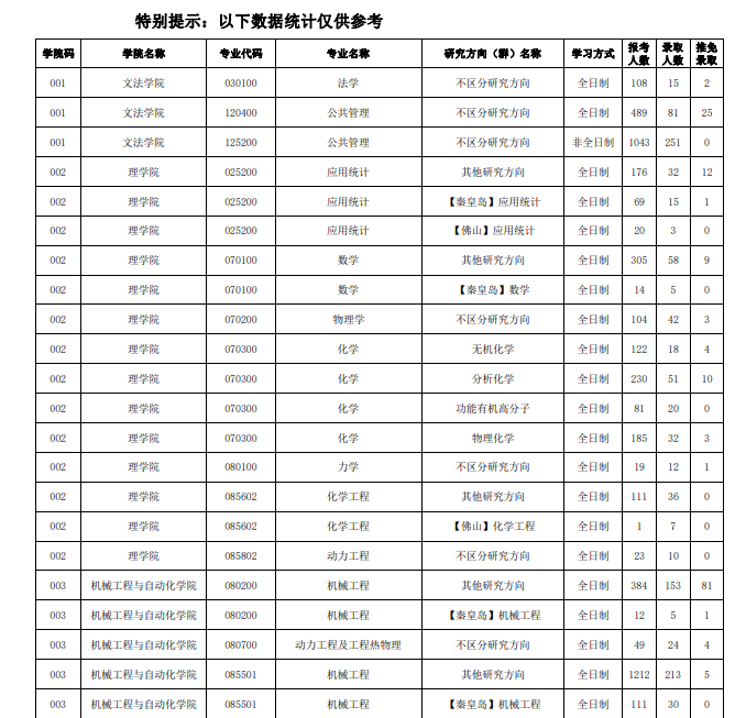 2022年東北大學考研分數(shù)線1