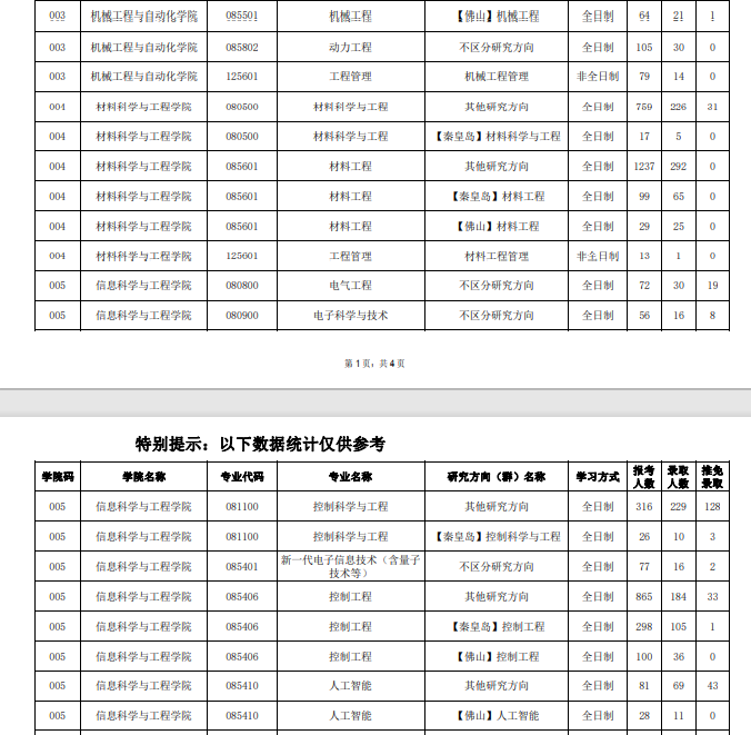 2022年東北大學考研分數(shù)線2