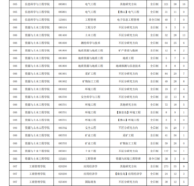 2022年東北大學考研分數(shù)線3