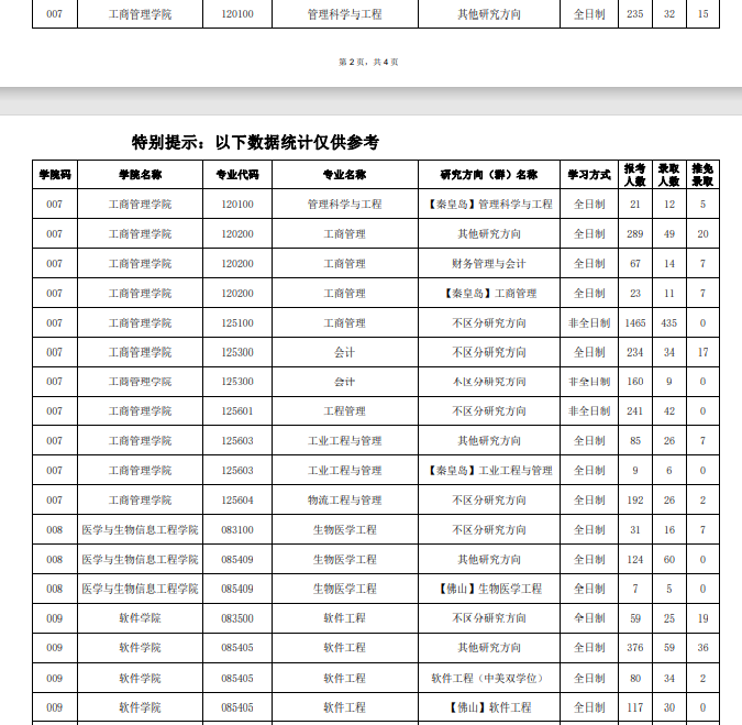 2022年東北大學考研分數(shù)線4