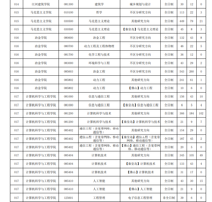 2022年東北大學考研分數(shù)線6