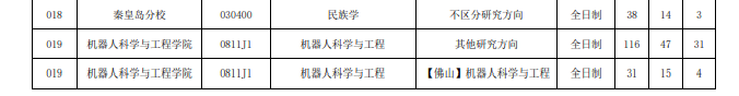 2022年東北大學考研分數(shù)線7