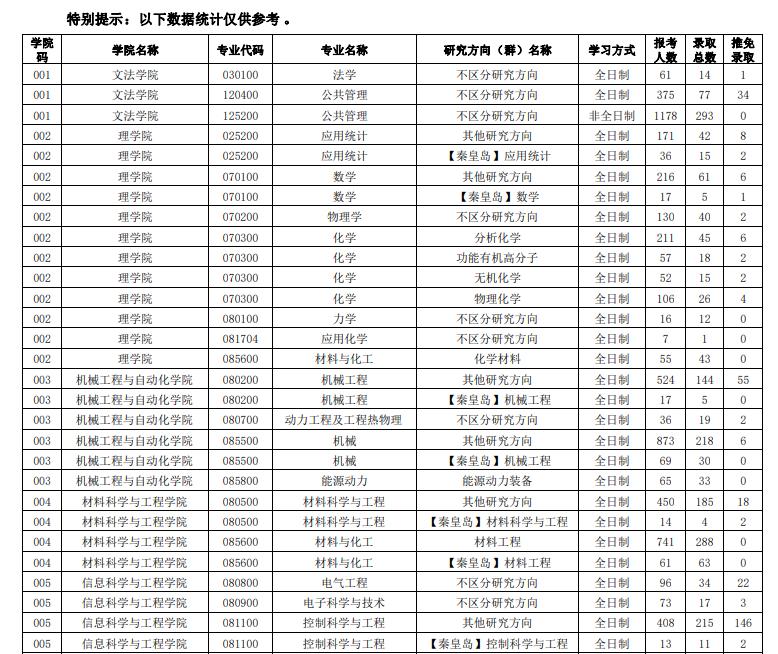 2021年東北大學考研分數(shù)線1