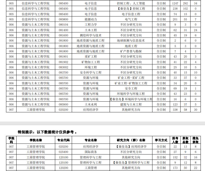 2021年東北大學考研分數(shù)線2