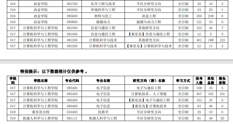 2021年東北大學考研分數(shù)線4