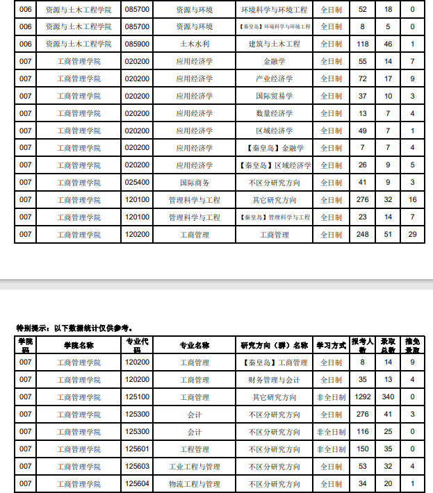 2020年東北大學考研分數(shù)線3