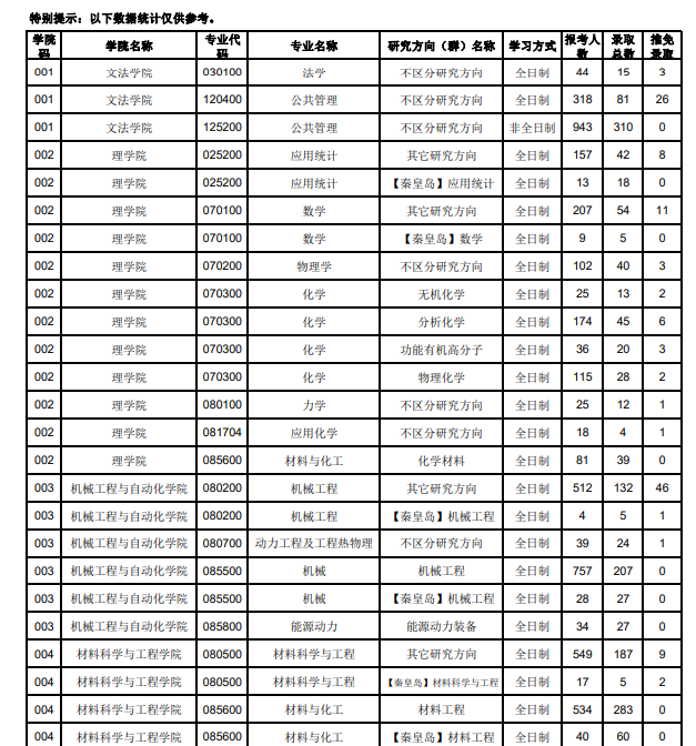 2020年東北大學考研分數(shù)線1