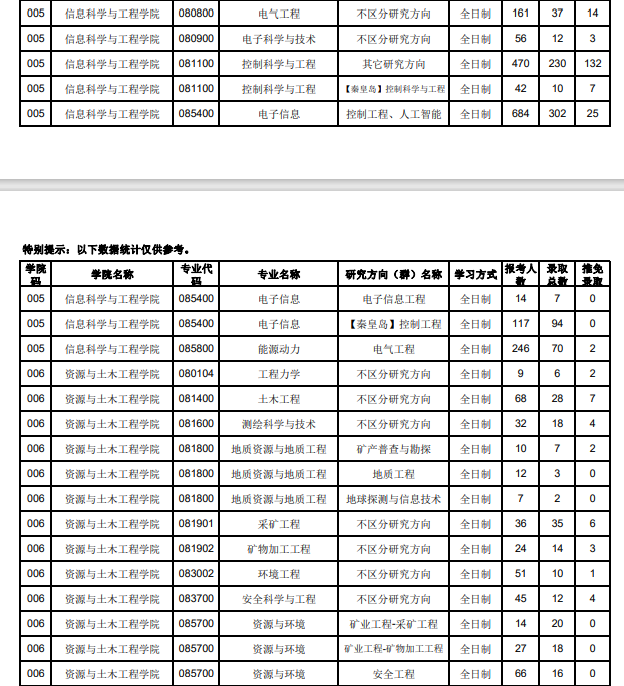 2020年東北大學考研分數(shù)線2