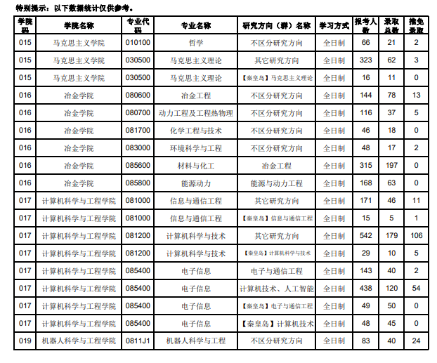 2020年東北大學考研分數(shù)線5