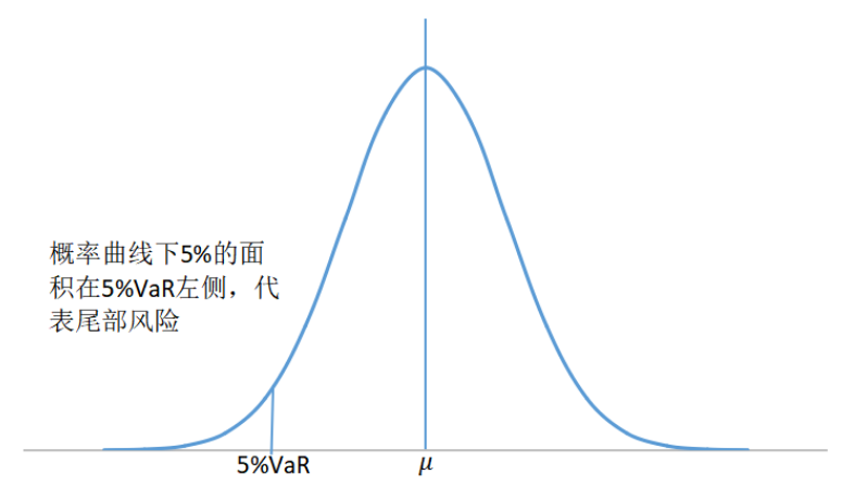 金融學綜合考研知識點：在險價值VAR