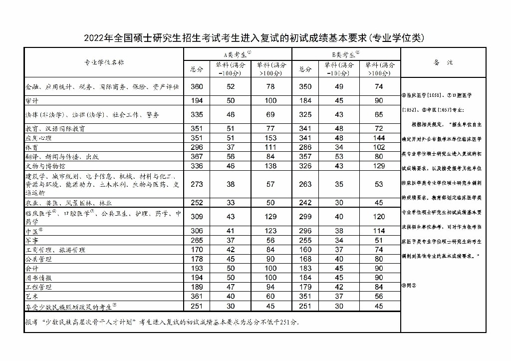 2022考研國(guó)家線2