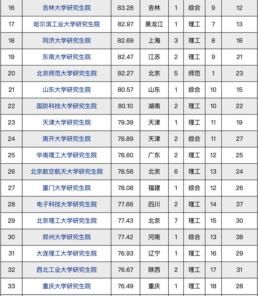 金融科技專業(yè)考研學(xué)校排名 2