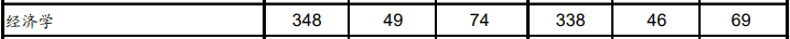 2021年南開大學(xué)經(jīng)濟(jì)學(xué)考研分?jǐn)?shù)線1