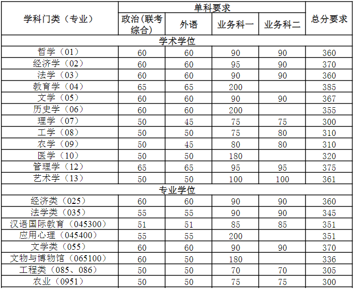 南開大學(xué)2022年考研分?jǐn)?shù)線1