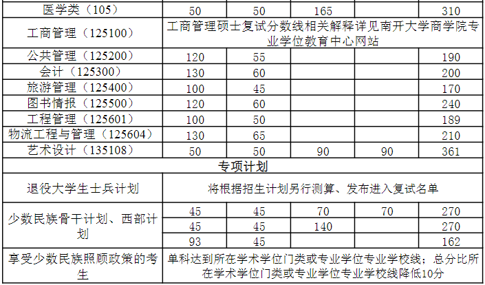 南開大學(xué)2022年考研分?jǐn)?shù)線2