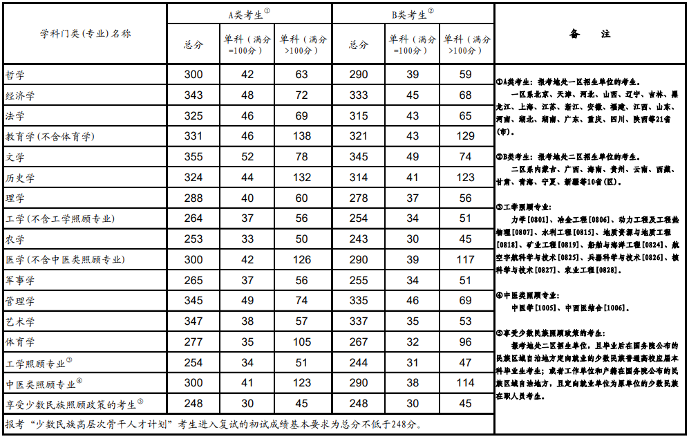 2020年全國(guó)碩士研究生招生考試考生進(jìn)入復(fù)試的初試成績(jī)基本要求(學(xué)術(shù)學(xué)位類)