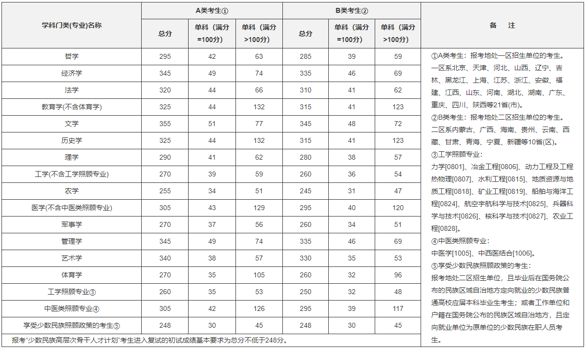 2019年全國(guó)碩士研究生招生考試考生進(jìn)入復(fù)試的初試成績(jī)基本要求(學(xué)術(shù)學(xué)位類)