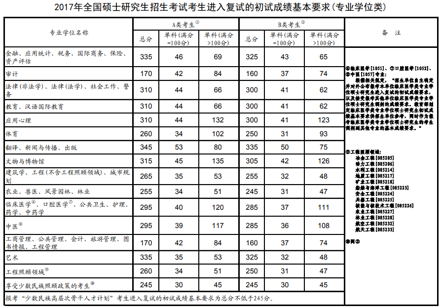 2017年全國(guó)碩士研究生招生考試考生進(jìn)入復(fù)試的初試成績(jī)基本要求(專業(yè)學(xué)位類)