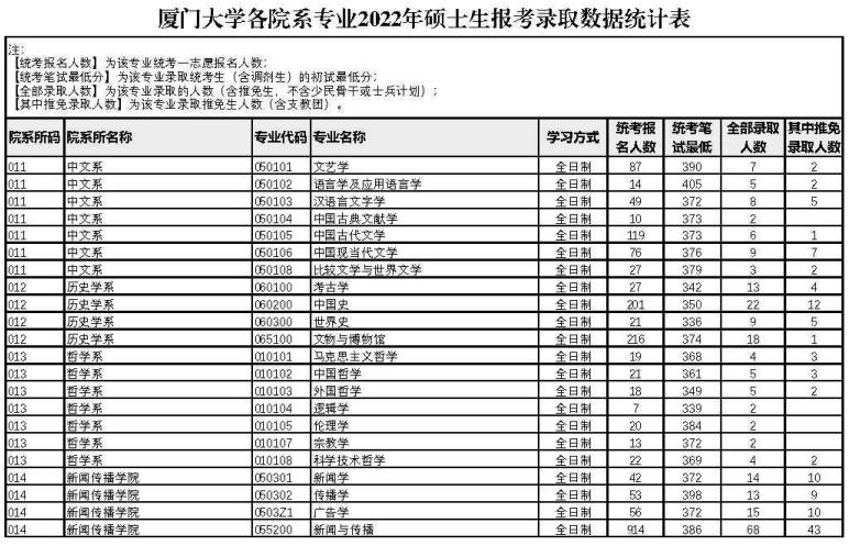 廈門大學(xué)2022年考研各專業(yè)報錄比1