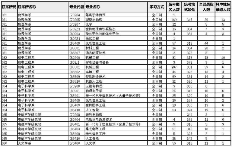 廈門大學(xué)2022年考研各專業(yè)報錄比6