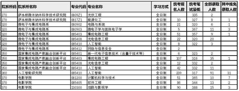 廈門大學(xué)2022年考研各專業(yè)報錄比13