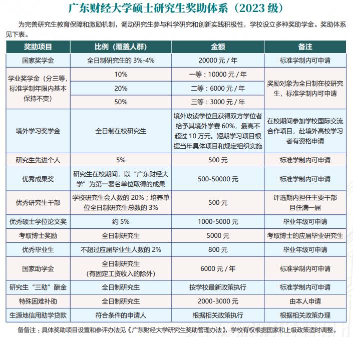 2023年廣東財經(jīng)大學考研學費多少錢一年？學費貴嗎？