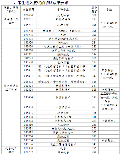 中國海洋大學(xué)2022年研究生分?jǐn)?shù)線