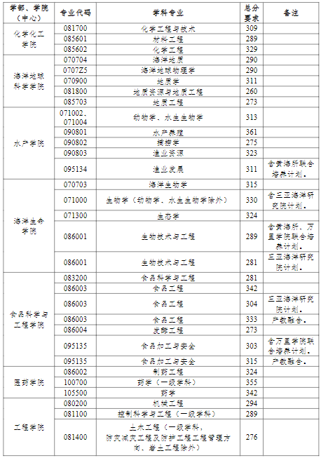 中國海洋大學(xué)2022年研究生分?jǐn)?shù)線