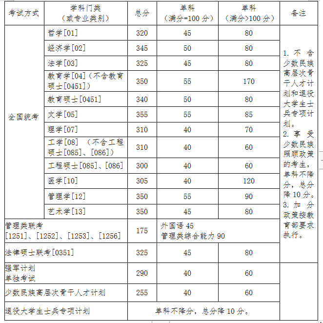 北航2020考研分?jǐn)?shù)線