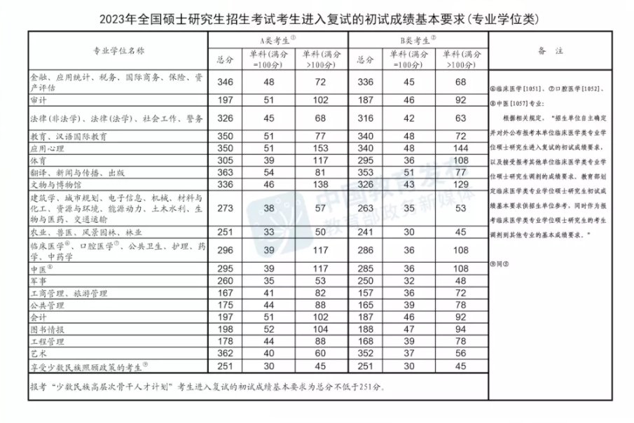 2023年考研專碩國(guó)家線