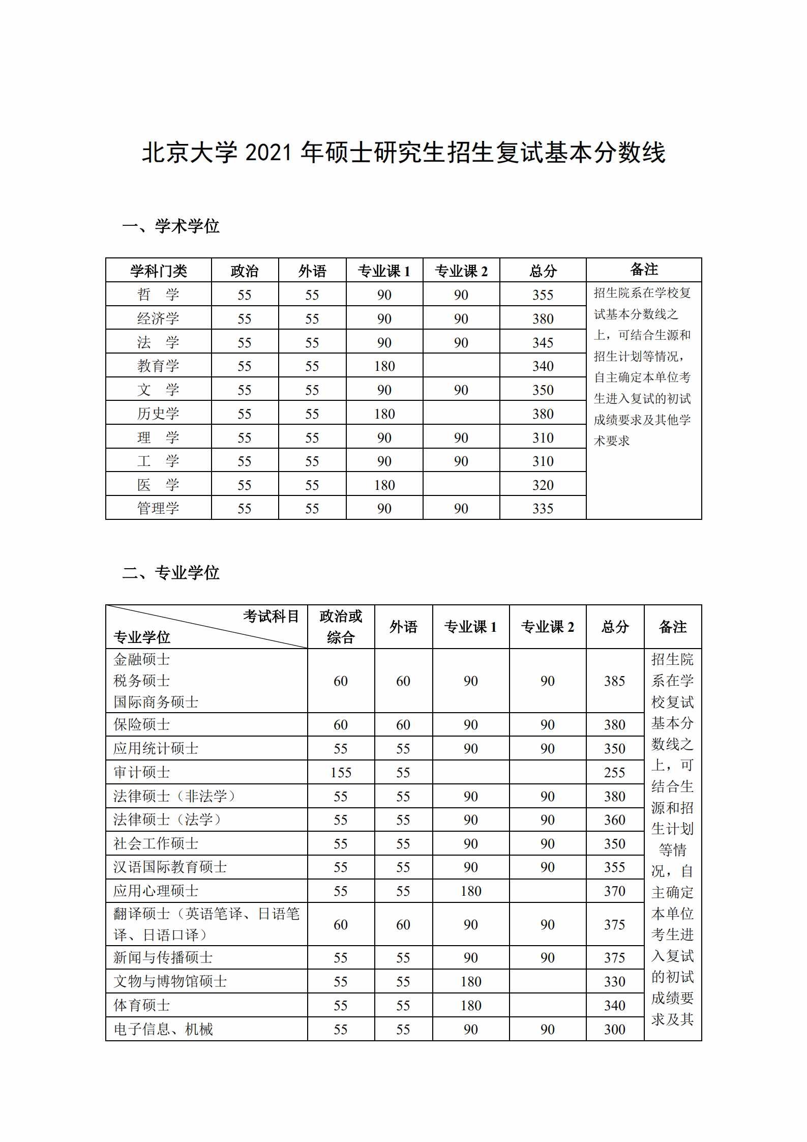 北大發(fā)布2021年碩士研究生招生復試基本分數(shù)線