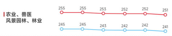 農(nóng)業(yè)、獸醫(yī)、風(fēng)景園林、林業(yè)歷年考研國家線趨勢圖