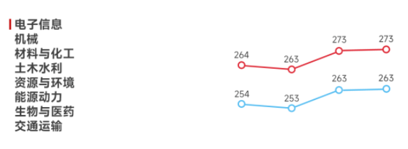 電子信息、機(jī)械、材料與化工、土木水利、資源與環(huán)境、能源能力、生物與醫(yī)藥、交通運(yùn)輸2023年考研國家線
