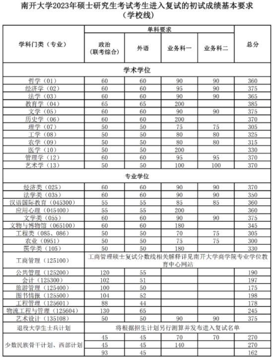 2023年南開大學(xué)考研復(fù)試線是多少分？