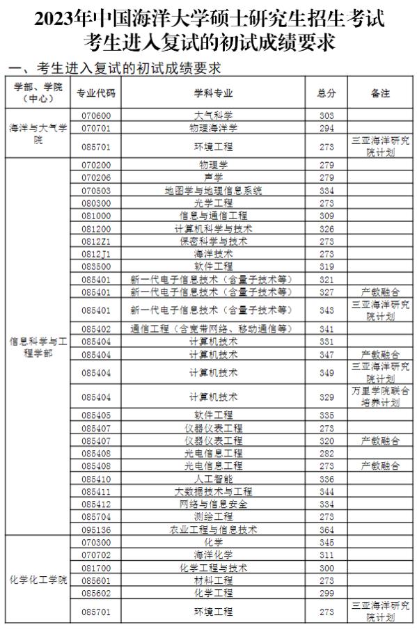 中國海洋大學(xué)2023年研究生分?jǐn)?shù)線