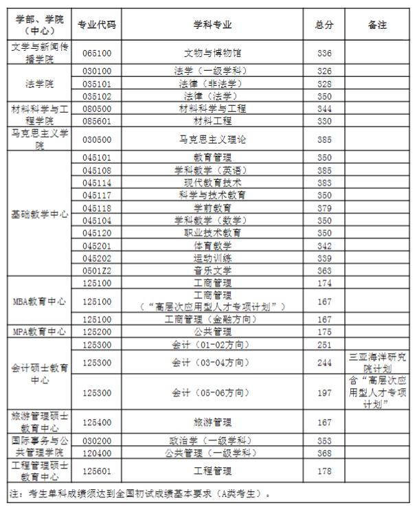 中國海洋大學(xué)2023年研究生分?jǐn)?shù)線