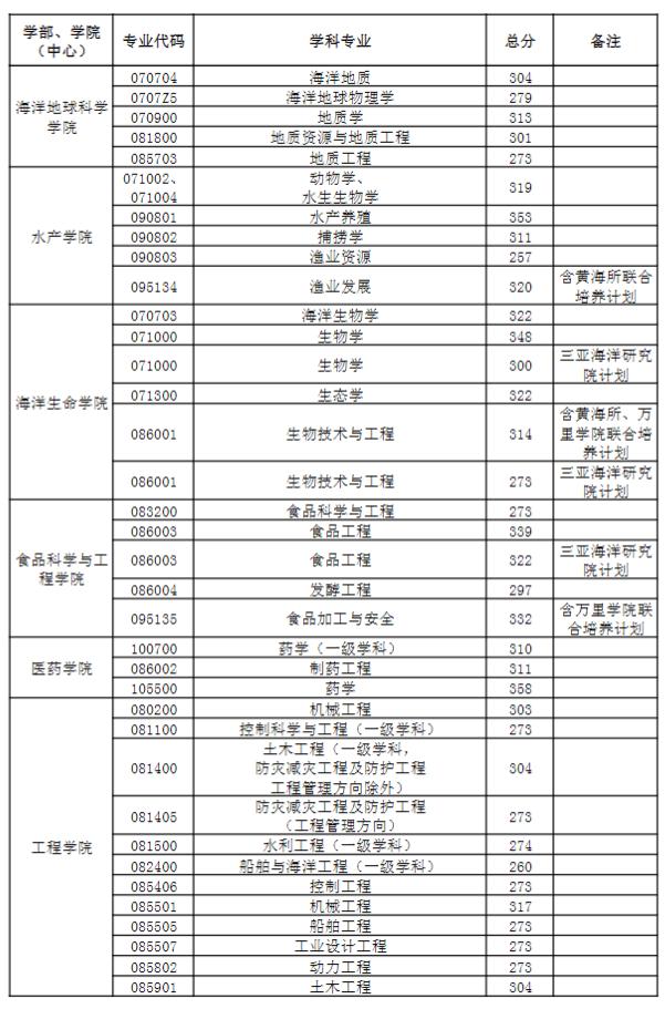 中國海洋大學(xué)2023年研究生分?jǐn)?shù)線