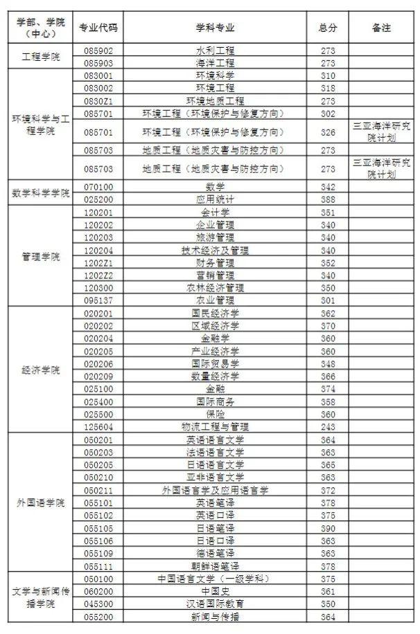 中國海洋大學(xué)2023年研究生分?jǐn)?shù)線