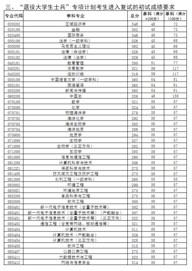 中國海洋大學(xué)2023年研究生分?jǐn)?shù)線