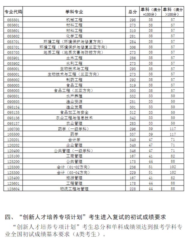 中國海洋大學(xué)2023年研究生分?jǐn)?shù)線