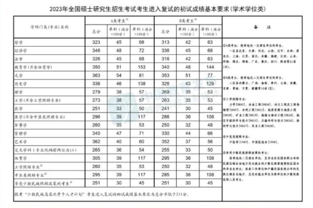 2023年全國碩士研究生招生考試進(jìn)入復(fù)試基本分?jǐn)?shù)線