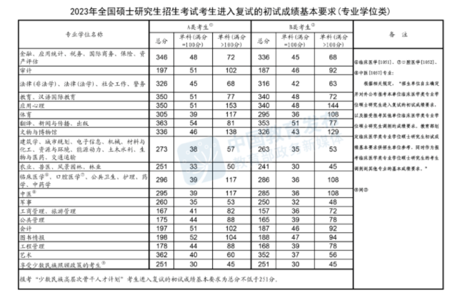 2023研考國家線專業(yè)學(xué)位類