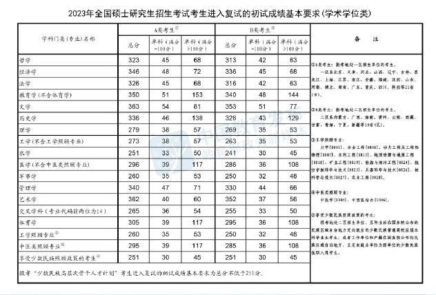 曲阜師范大學(xué)2023考研復(fù)試分?jǐn)?shù)線