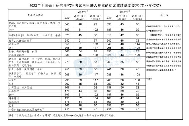 曲阜師范大學(xué)2023考研復(fù)試分?jǐn)?shù)線