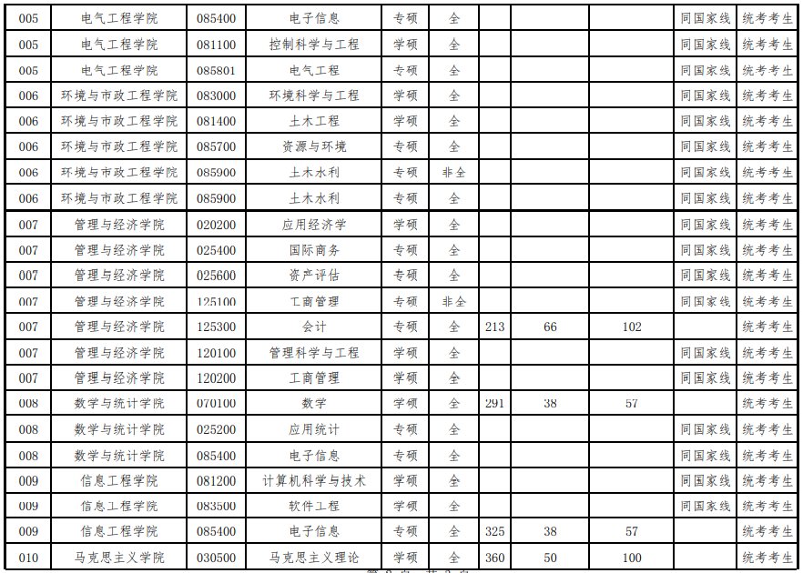 2023年華北水利水電大學研究生復試分數(shù)線