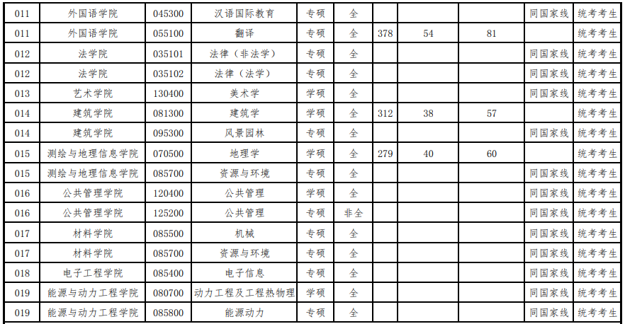 2023年華北水利水電大學研究生復試分數(shù)線