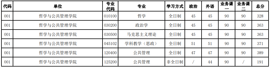 河南大學(xué)2023年研究生錄取分數(shù)線